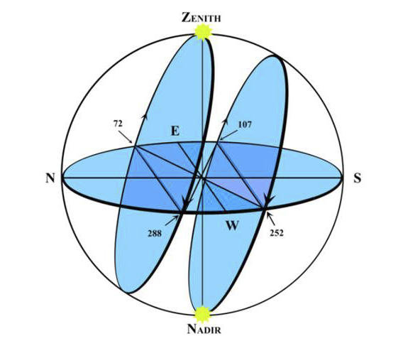 The paths of the Sun across the celestial sphere on Zenith passage and Nadir passage
