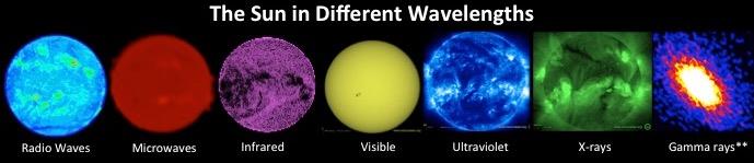 Pictures of the sun in diffent wavelengths