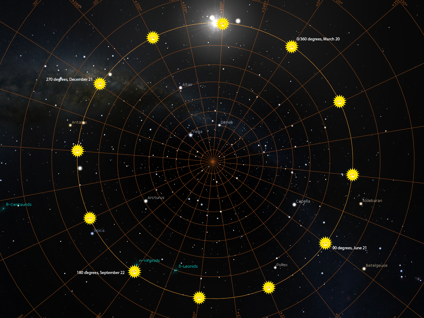 The ecliptic path of the Sun, with the principle solar terms illustrated. The north ecliptic pole is at the center of the image and the lines radiating away from it are lines of ecliptic longitude for every solar term (intervals of 15 degrees).