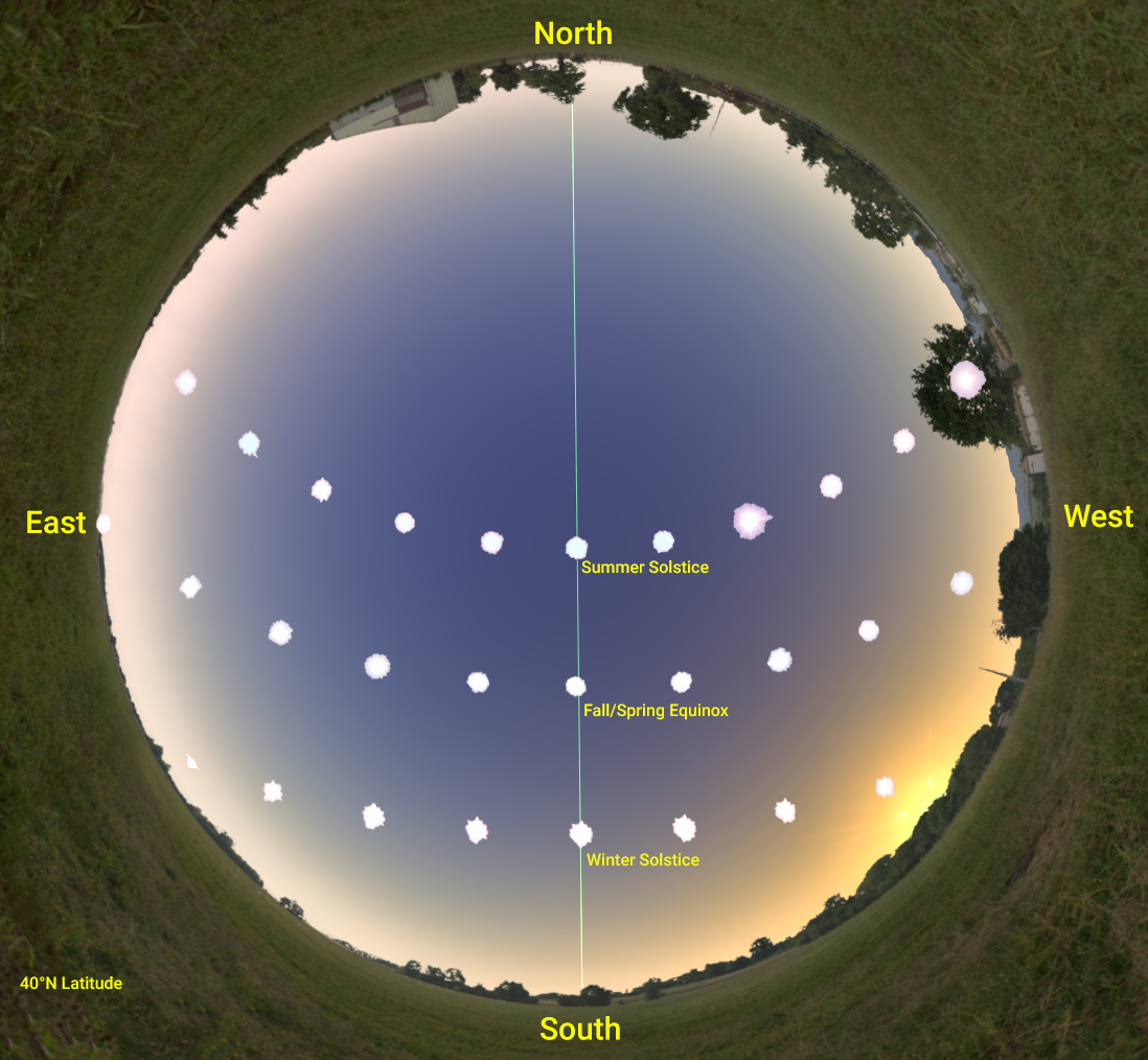 An all-sky view of the paths of the Sun in the sky at the solstices and equinoxes.