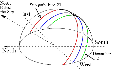 The paths of the Sun in the sky at the solstices and equinoxes.