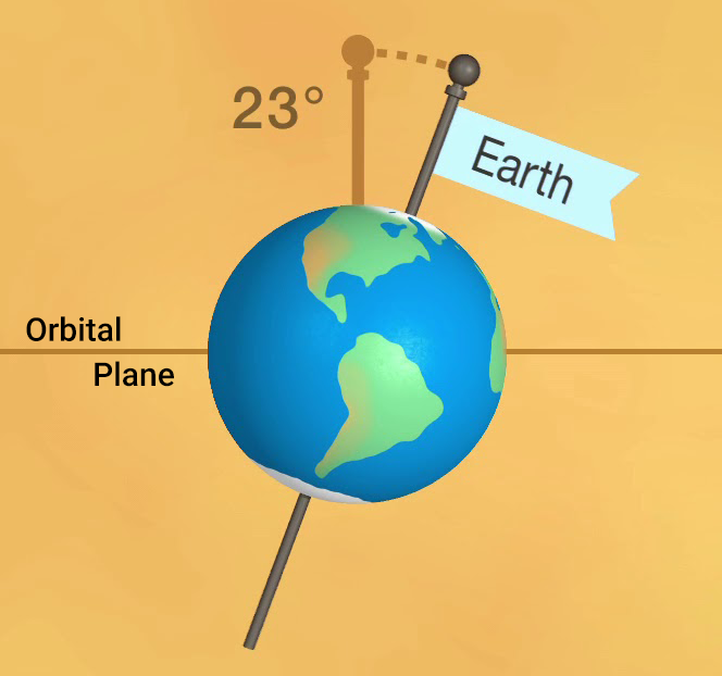 The tilt of Earth's spin axis as seen from within the plane of Earth's orbit around the Sun.