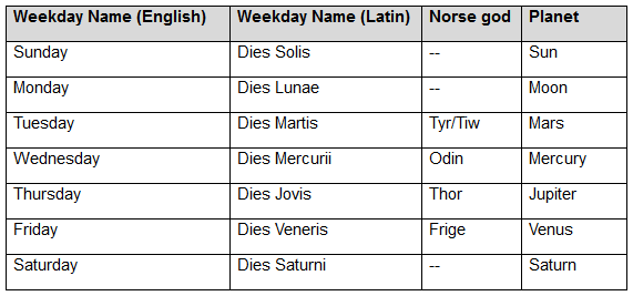 Table of the days of the week and their associated planets and Norse gods