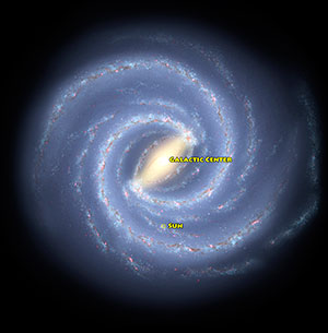Image showing a spiral structure of stars agains a black background with the center marked as 'Galactic Center' and position of the Sun marked about half of the way out from the center