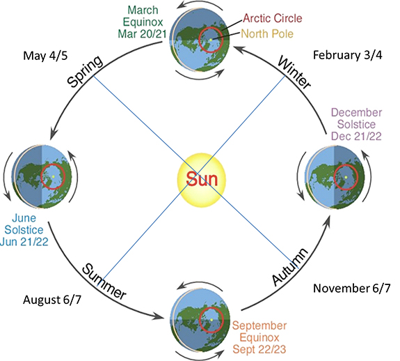 A depiction of Earth's orbit as a circle around the Sun. Earth is shown at 4 different dates marking the equinoxes and solstices. The dates for the cross-quarter days are also shown