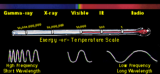 A spectrum of electromagnetic wave from x-ray to radio waves